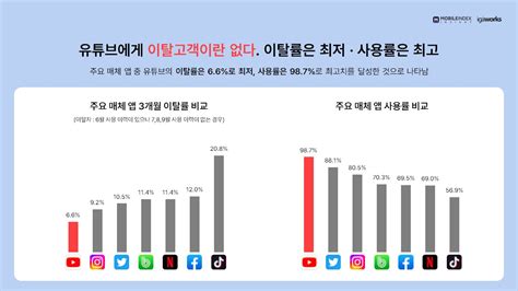 유튜브 이용자 통계 2023